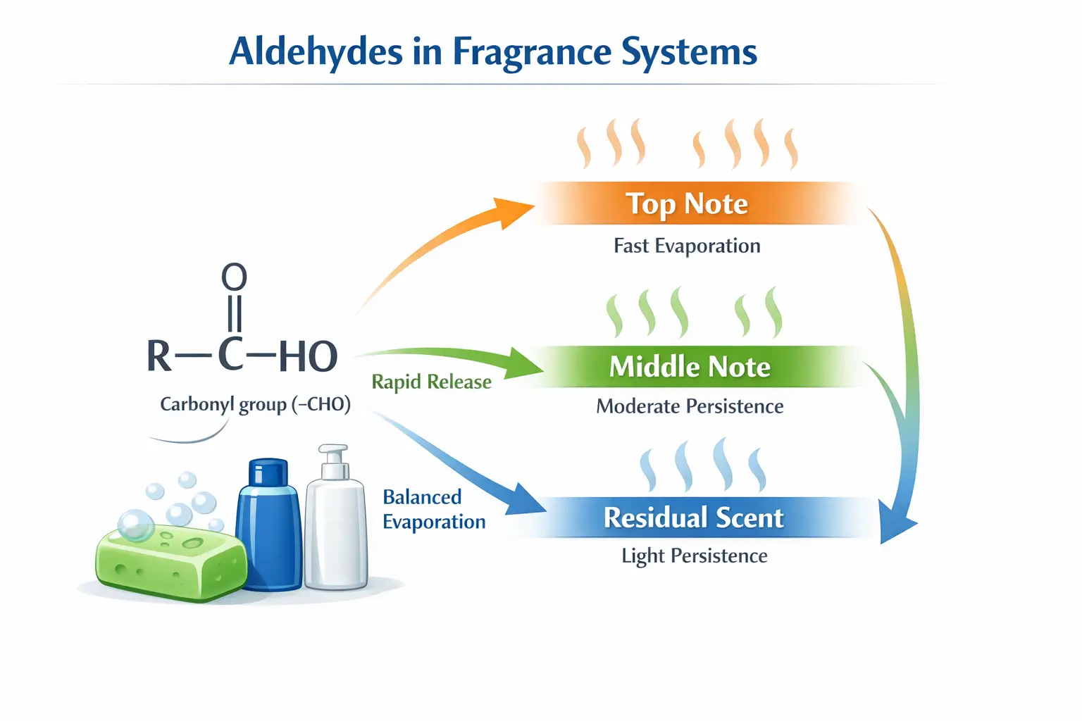 Aldehyde molecular structure and fragrance volatility behavior in soap and cosmetic formulations