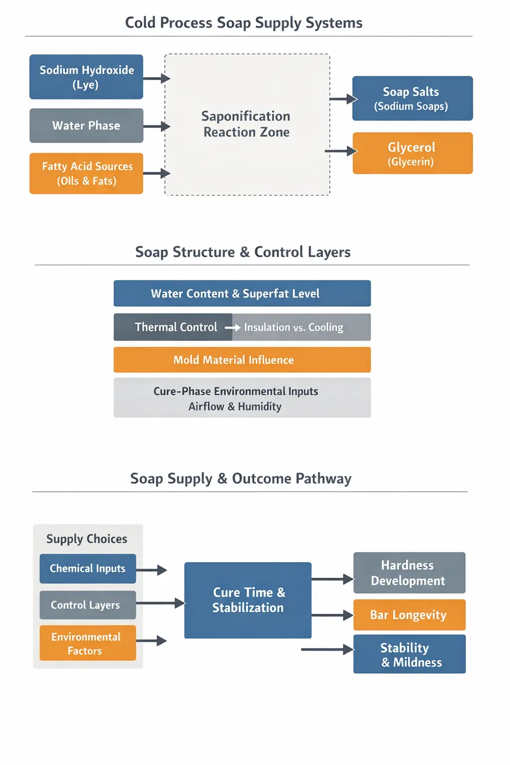 System diagram illustrating cold process soap making supplies including sodium hydroxide lye, water phase, fatty acid sources, and their interaction during saponification and curing