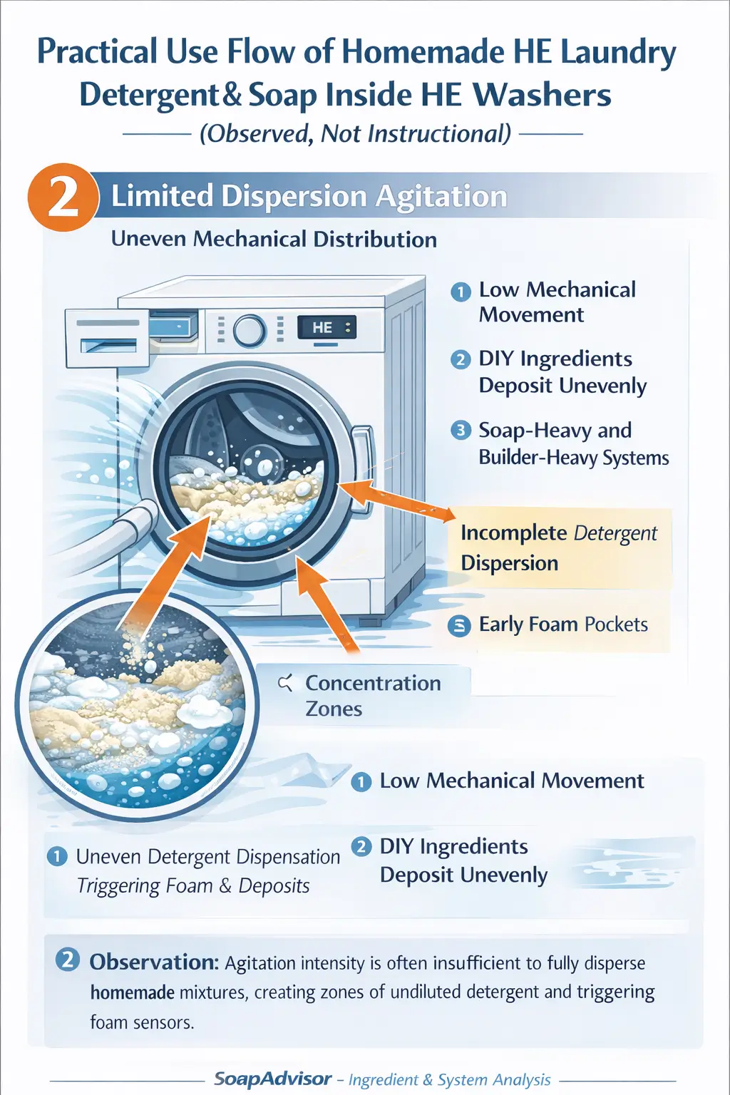 Low agitation HE washer cycle showing partial detergent dispersion and early foam pockets