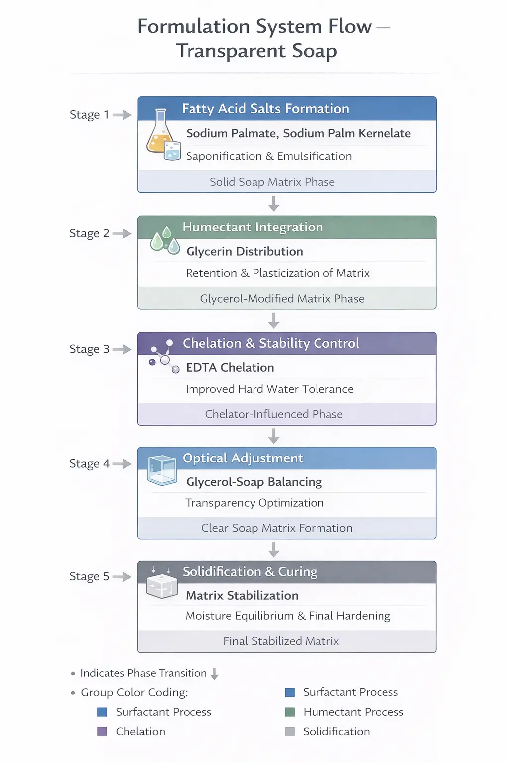 Phase flow diagram showing fatty acid neutralization, soap matrix formation, polyol incorporation, molding and curing