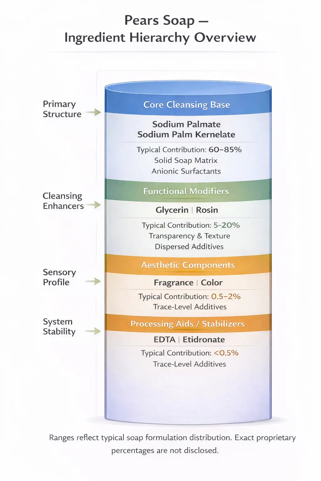 Ingredient hierarchy diagram showing sodium soap base as dominant matrix, followed by polyols, water, fragrance, and minor additives