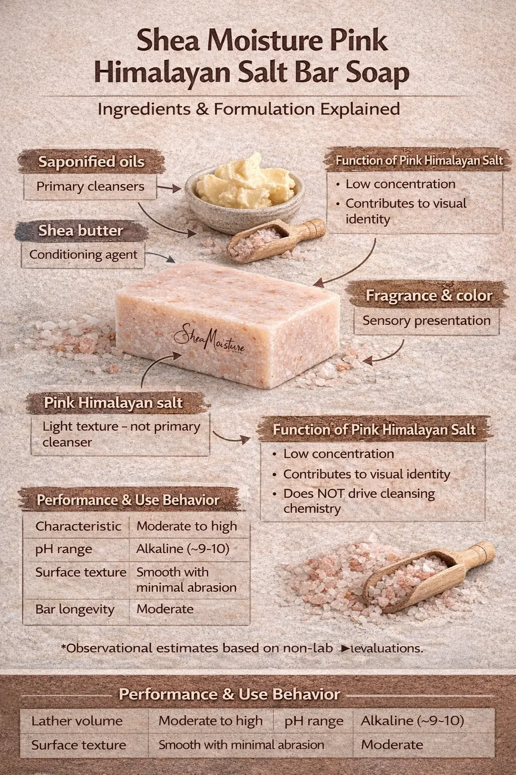 Ingredient-labeled infographic of Shea Moisture Pink Himalayan Salt Bar Soap showing soap base, shea butter, low salt inclusion, and smooth solid bar structure